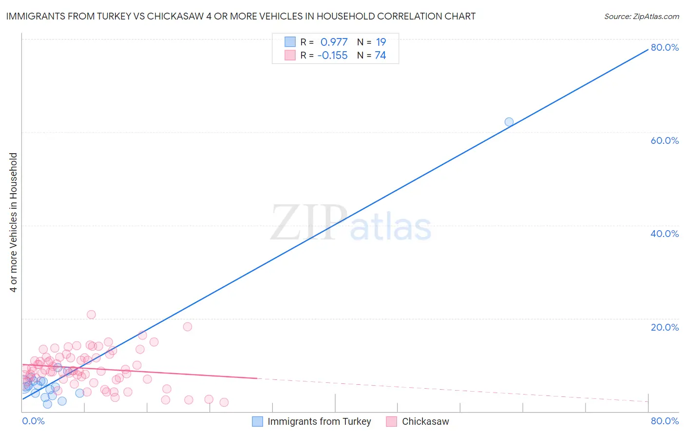 Immigrants from Turkey vs Chickasaw 4 or more Vehicles in Household