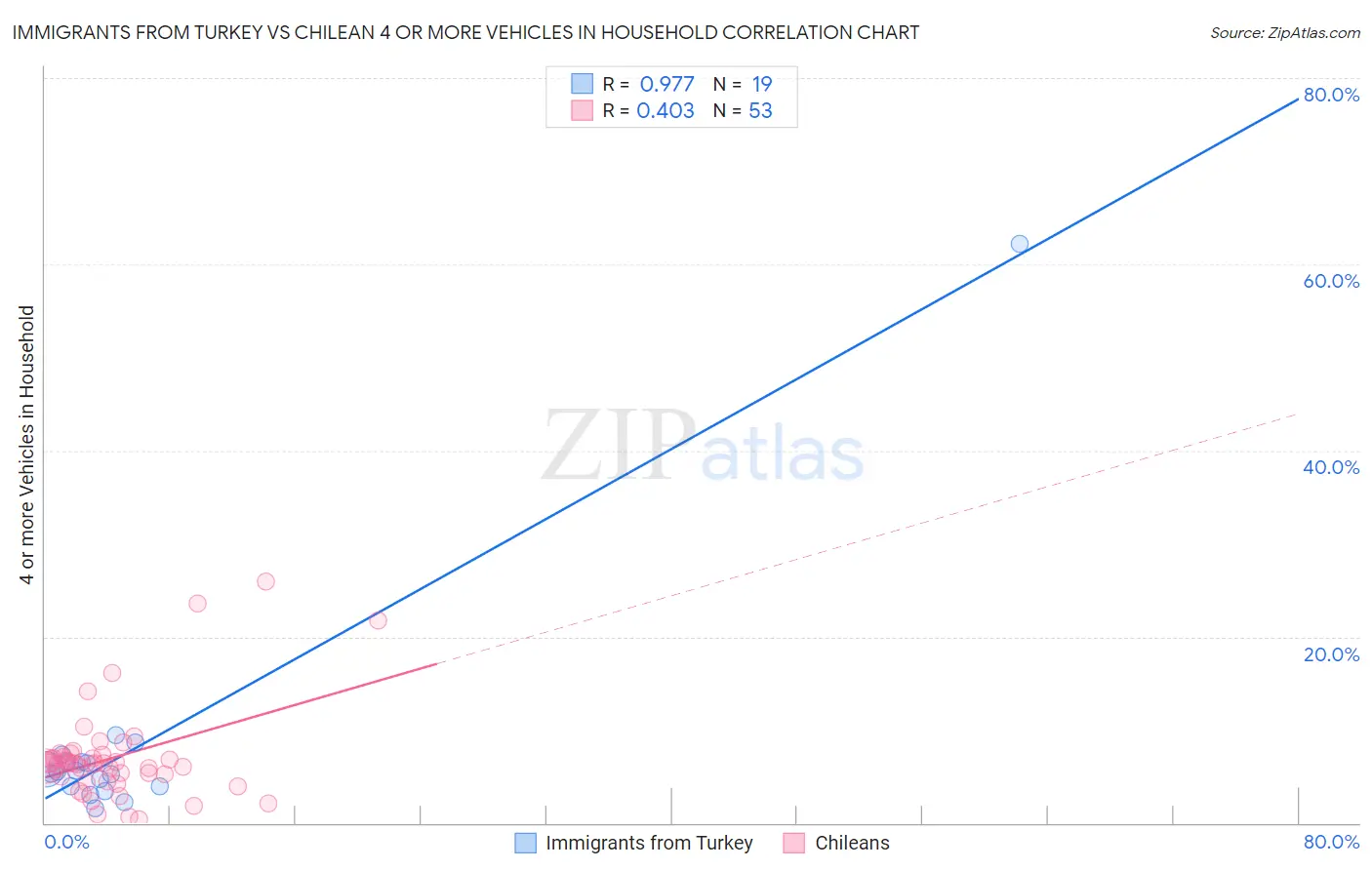 Immigrants from Turkey vs Chilean 4 or more Vehicles in Household