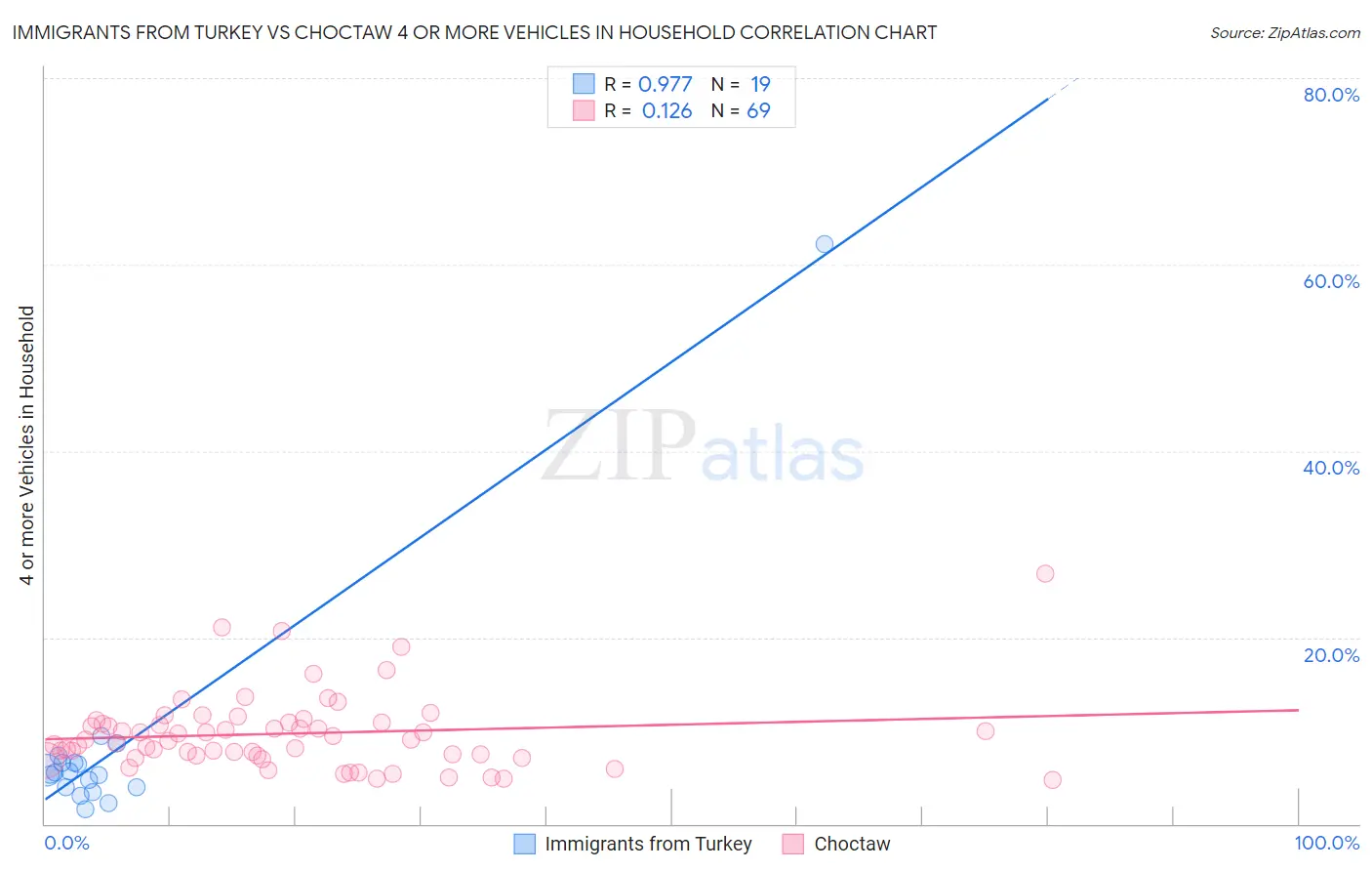 Immigrants from Turkey vs Choctaw 4 or more Vehicles in Household