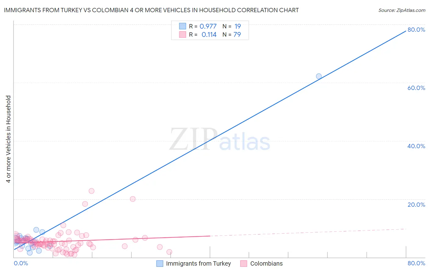 Immigrants from Turkey vs Colombian 4 or more Vehicles in Household