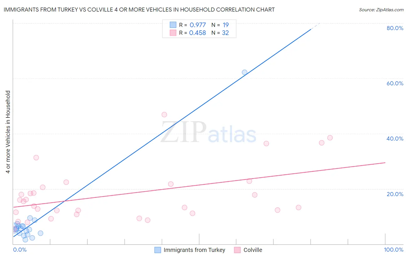 Immigrants from Turkey vs Colville 4 or more Vehicles in Household