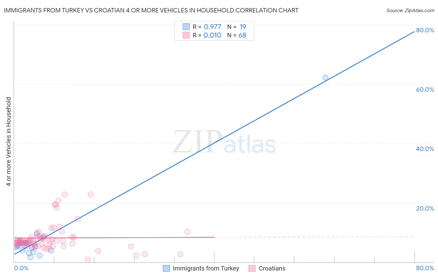 Immigrants from Turkey vs Croatian 4 or more Vehicles in Household