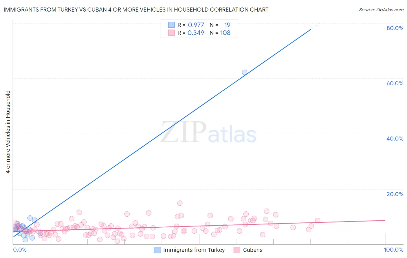Immigrants from Turkey vs Cuban 4 or more Vehicles in Household