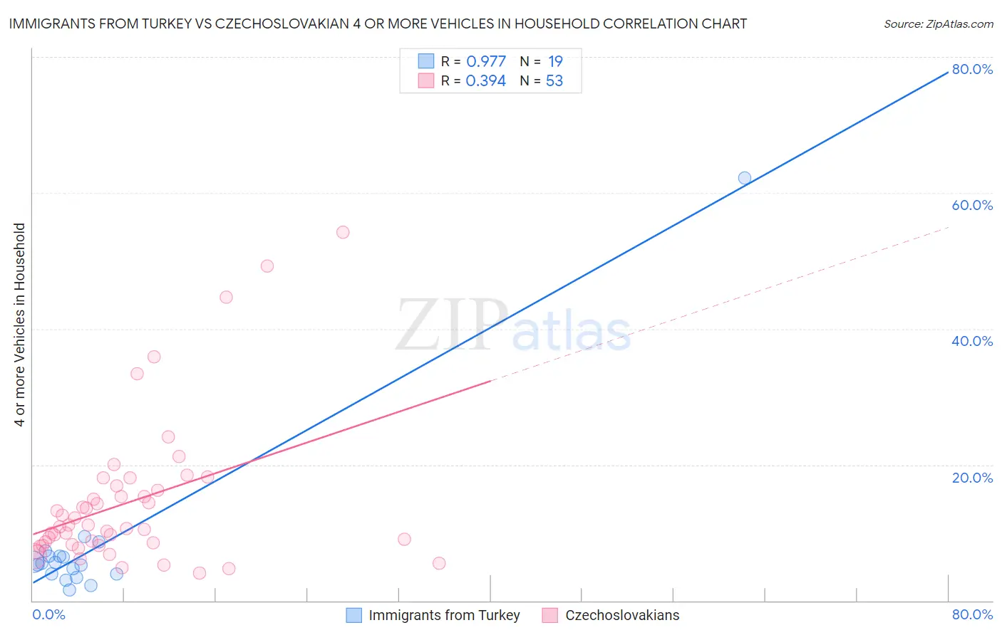 Immigrants from Turkey vs Czechoslovakian 4 or more Vehicles in Household