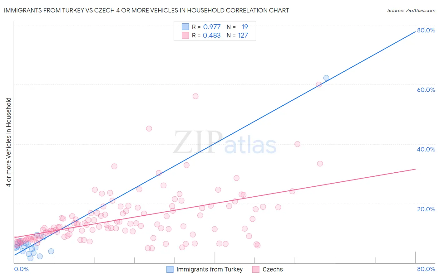 Immigrants from Turkey vs Czech 4 or more Vehicles in Household