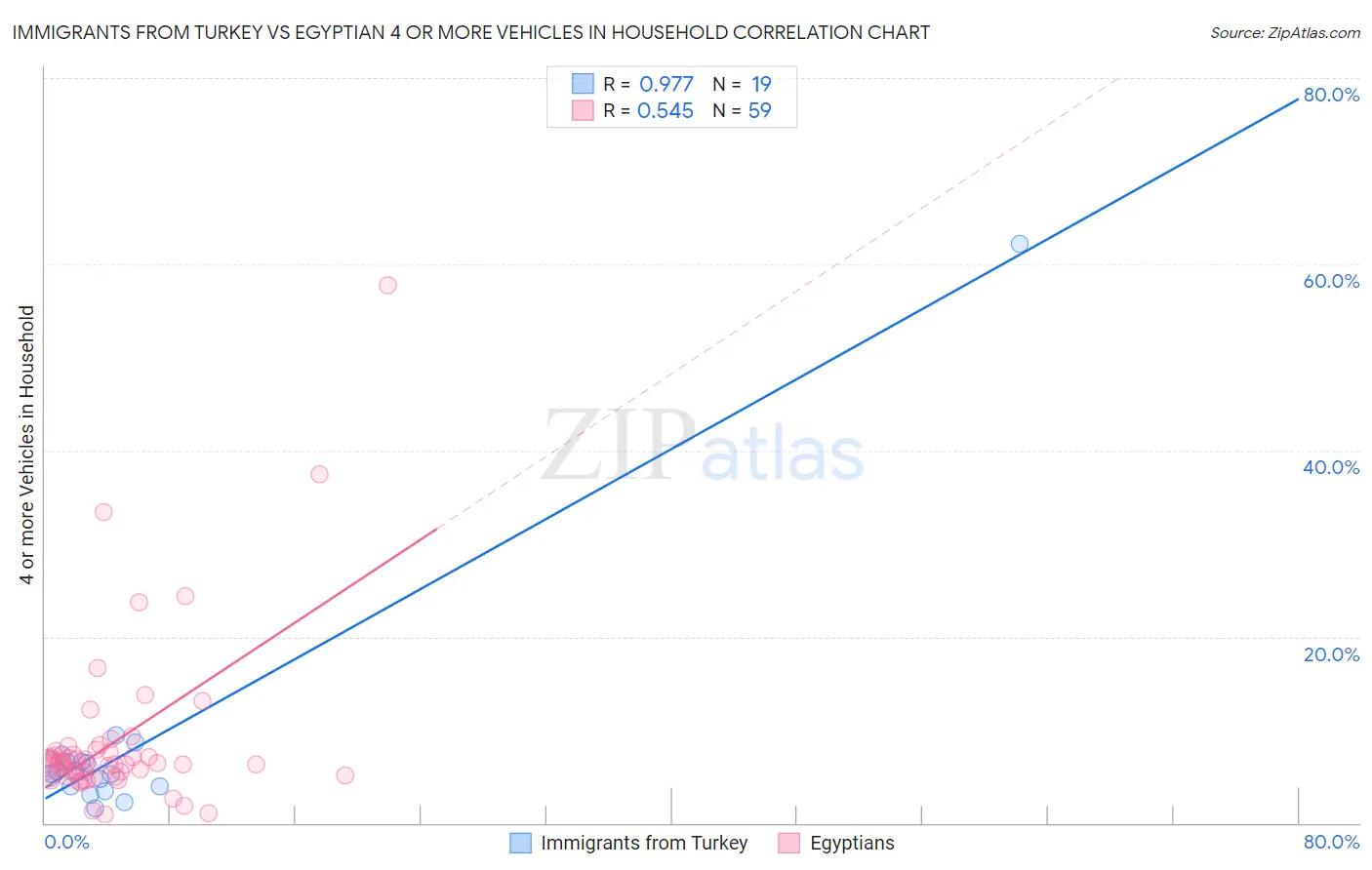 Immigrants from Turkey vs Egyptian 4 or more Vehicles in Household