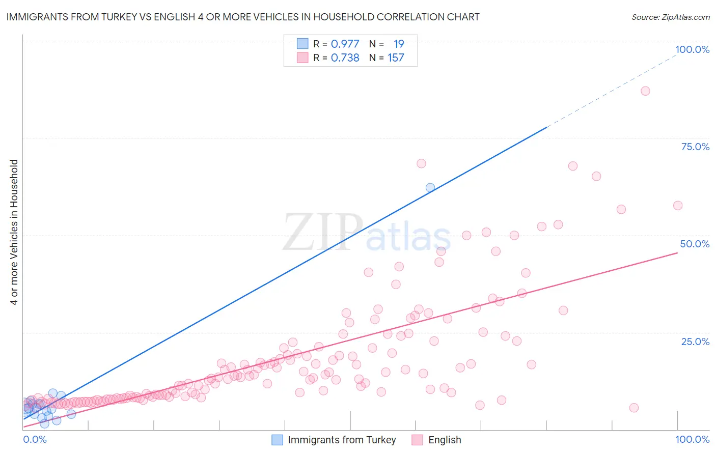 Immigrants from Turkey vs English 4 or more Vehicles in Household