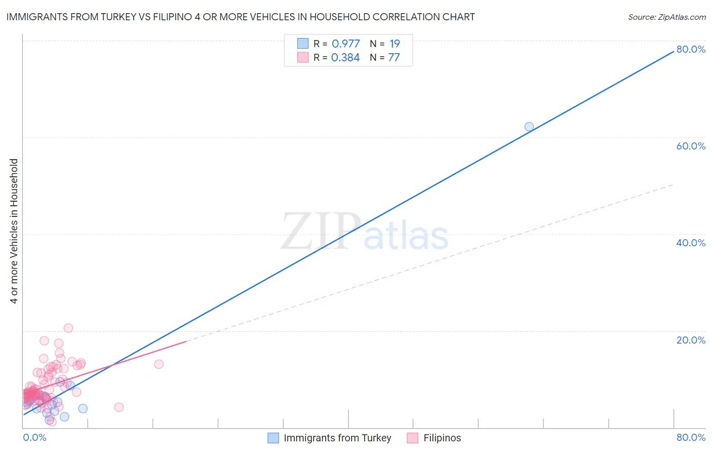 Immigrants from Turkey vs Filipino 4 or more Vehicles in Household