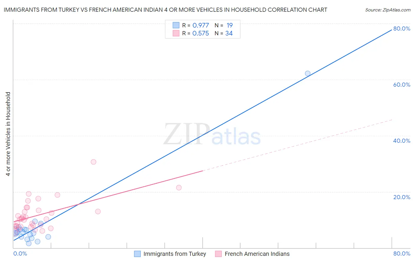 Immigrants from Turkey vs French American Indian 4 or more Vehicles in Household