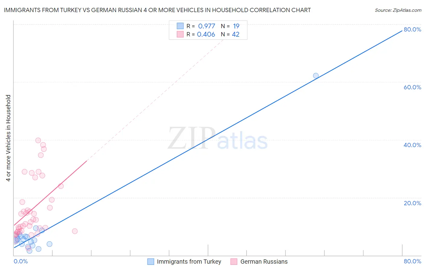 Immigrants from Turkey vs German Russian 4 or more Vehicles in Household
