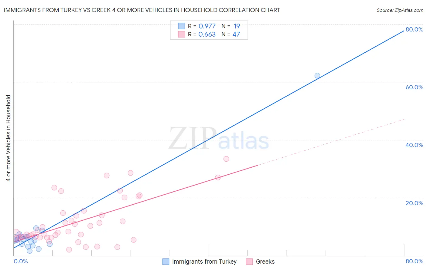 Immigrants from Turkey vs Greek 4 or more Vehicles in Household