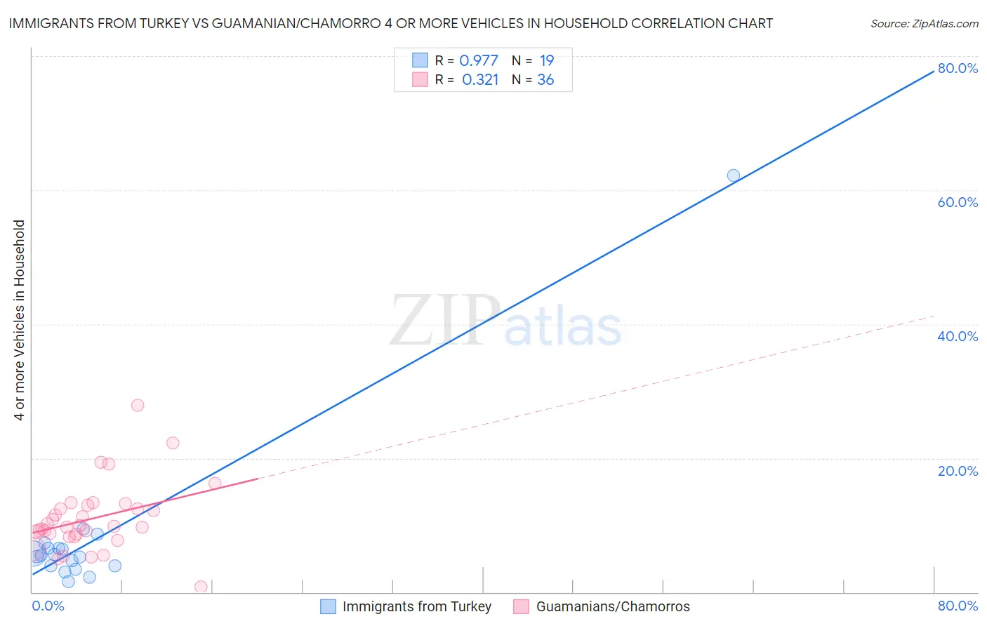 Immigrants from Turkey vs Guamanian/Chamorro 4 or more Vehicles in Household