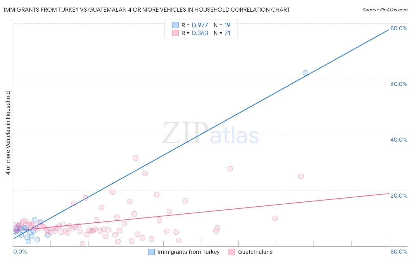 Immigrants from Turkey vs Guatemalan 4 or more Vehicles in Household