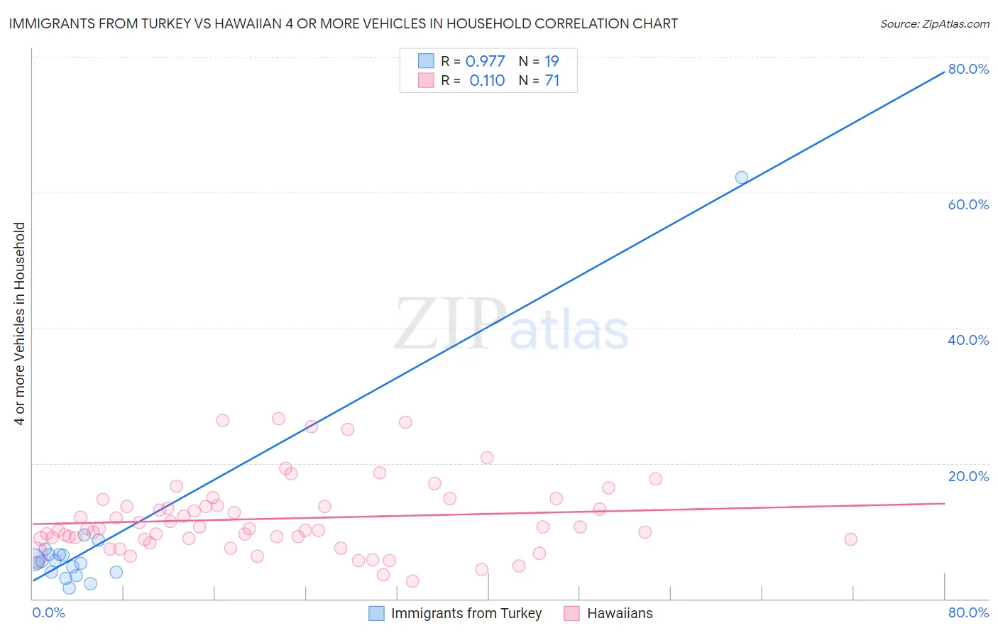 Immigrants from Turkey vs Hawaiian 4 or more Vehicles in Household