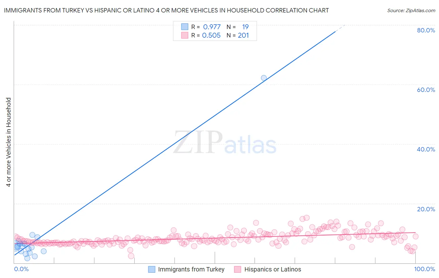 Immigrants from Turkey vs Hispanic or Latino 4 or more Vehicles in Household