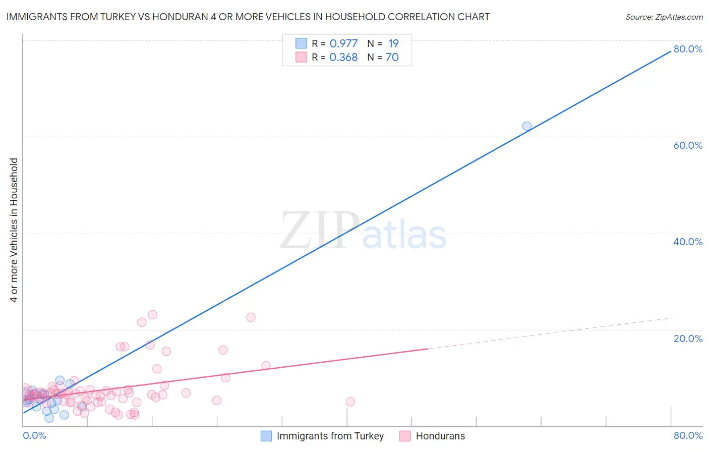Immigrants from Turkey vs Honduran 4 or more Vehicles in Household