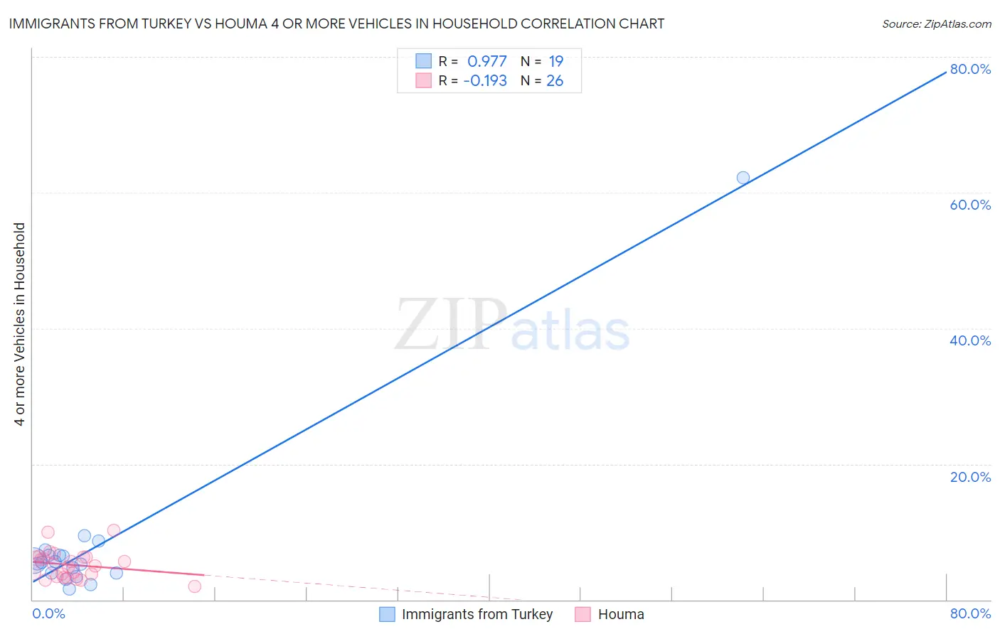 Immigrants from Turkey vs Houma 4 or more Vehicles in Household