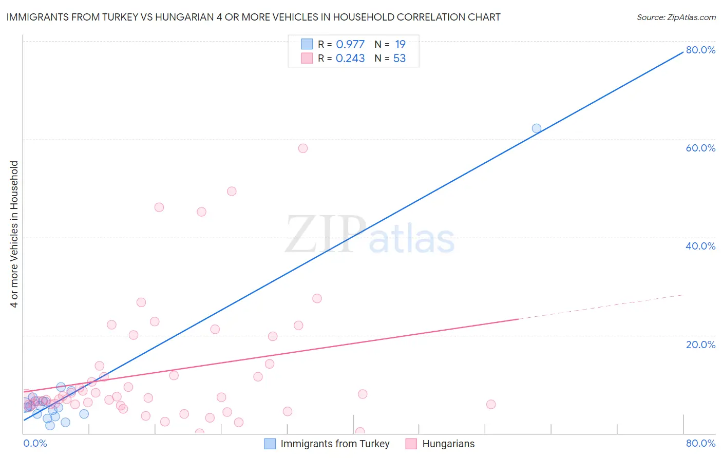 Immigrants from Turkey vs Hungarian 4 or more Vehicles in Household