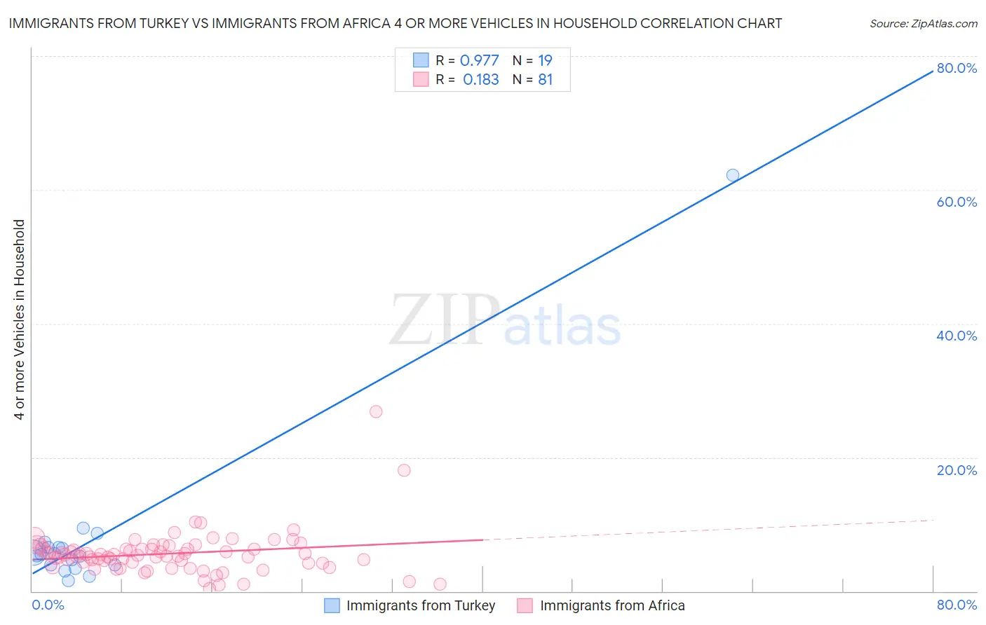 Immigrants from Turkey vs Immigrants from Africa 4 or more Vehicles in Household