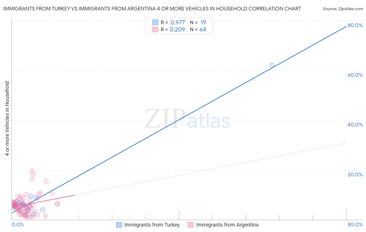 Immigrants from Turkey vs Immigrants from Argentina 4 or more Vehicles in Household