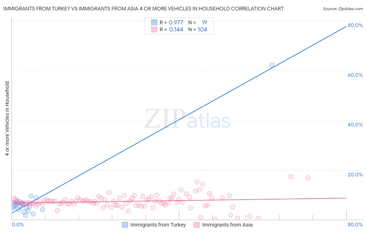 Immigrants from Turkey vs Immigrants from Asia 4 or more Vehicles in Household