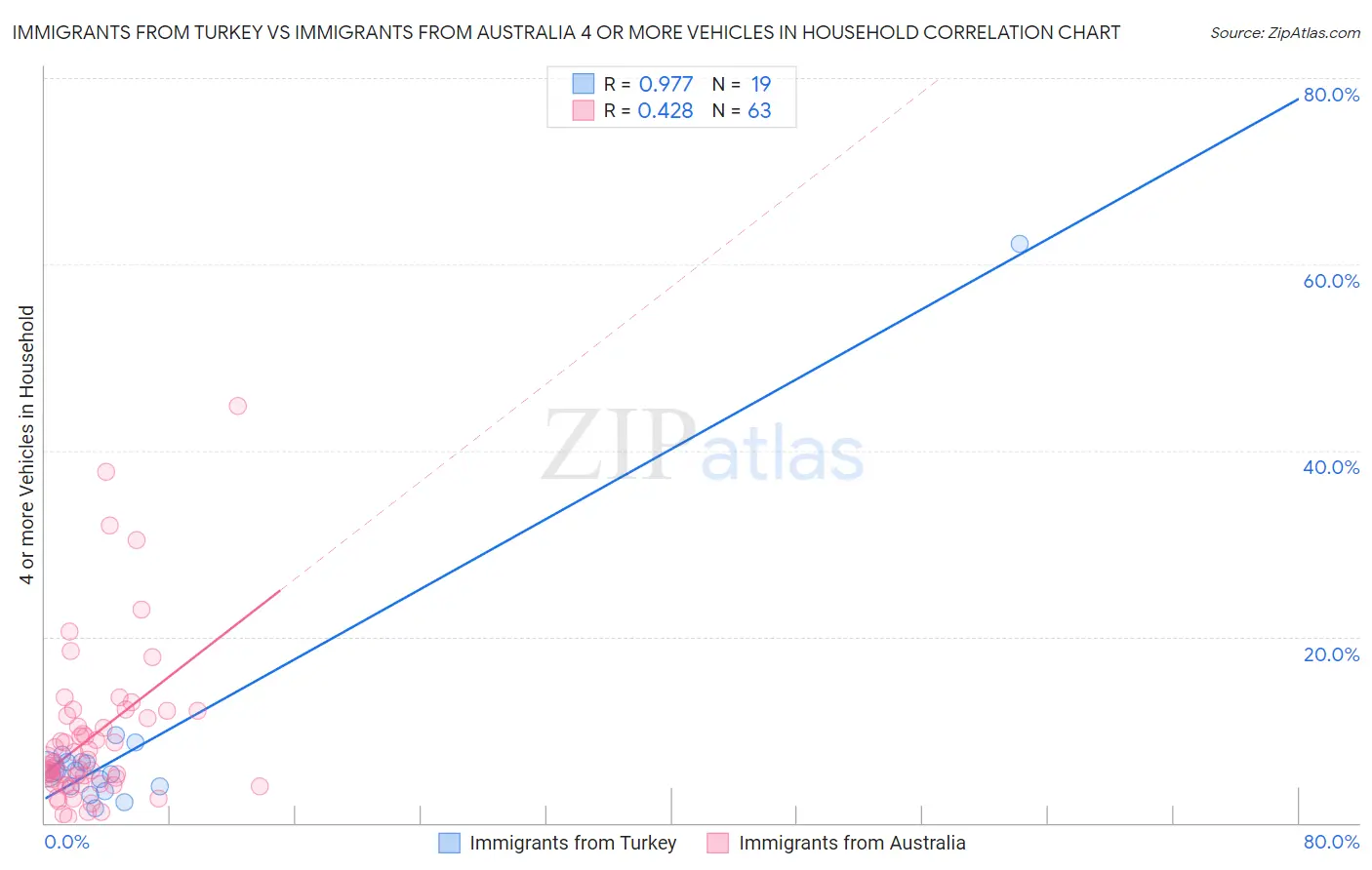 Immigrants from Turkey vs Immigrants from Australia 4 or more Vehicles in Household