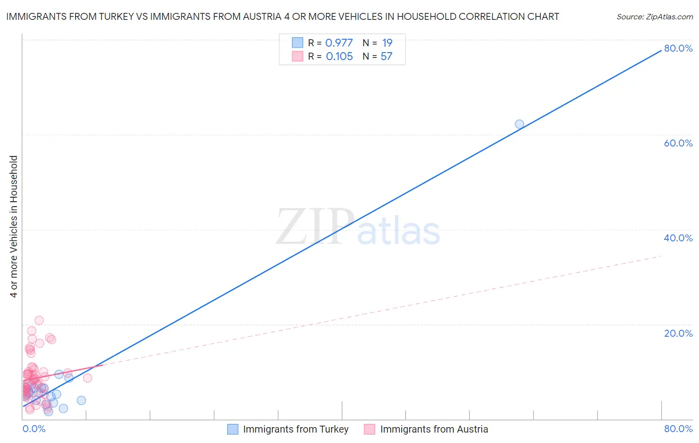 Immigrants from Turkey vs Immigrants from Austria 4 or more Vehicles in Household