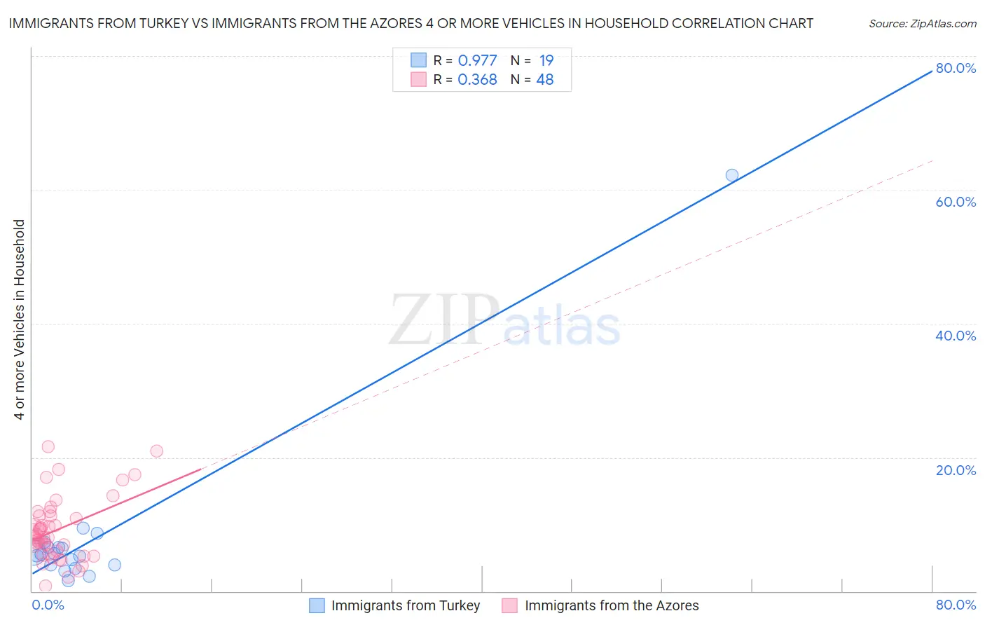 Immigrants from Turkey vs Immigrants from the Azores 4 or more Vehicles in Household