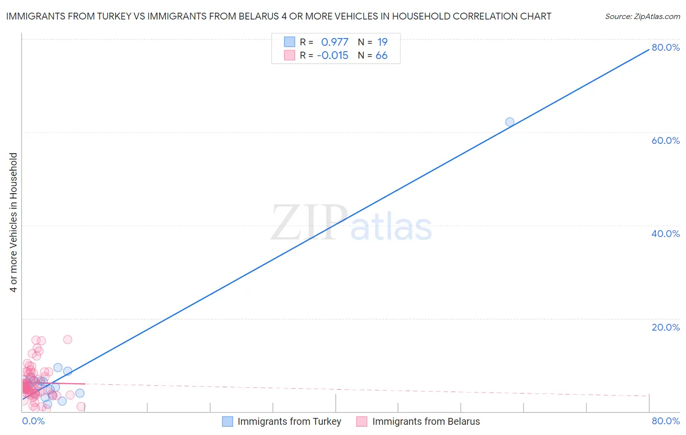 Immigrants from Turkey vs Immigrants from Belarus 4 or more Vehicles in Household