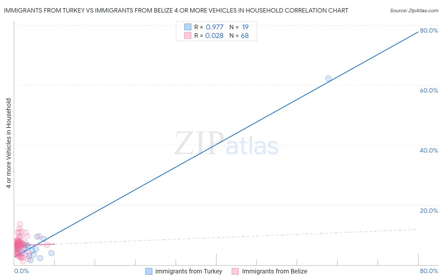 Immigrants from Turkey vs Immigrants from Belize 4 or more Vehicles in Household