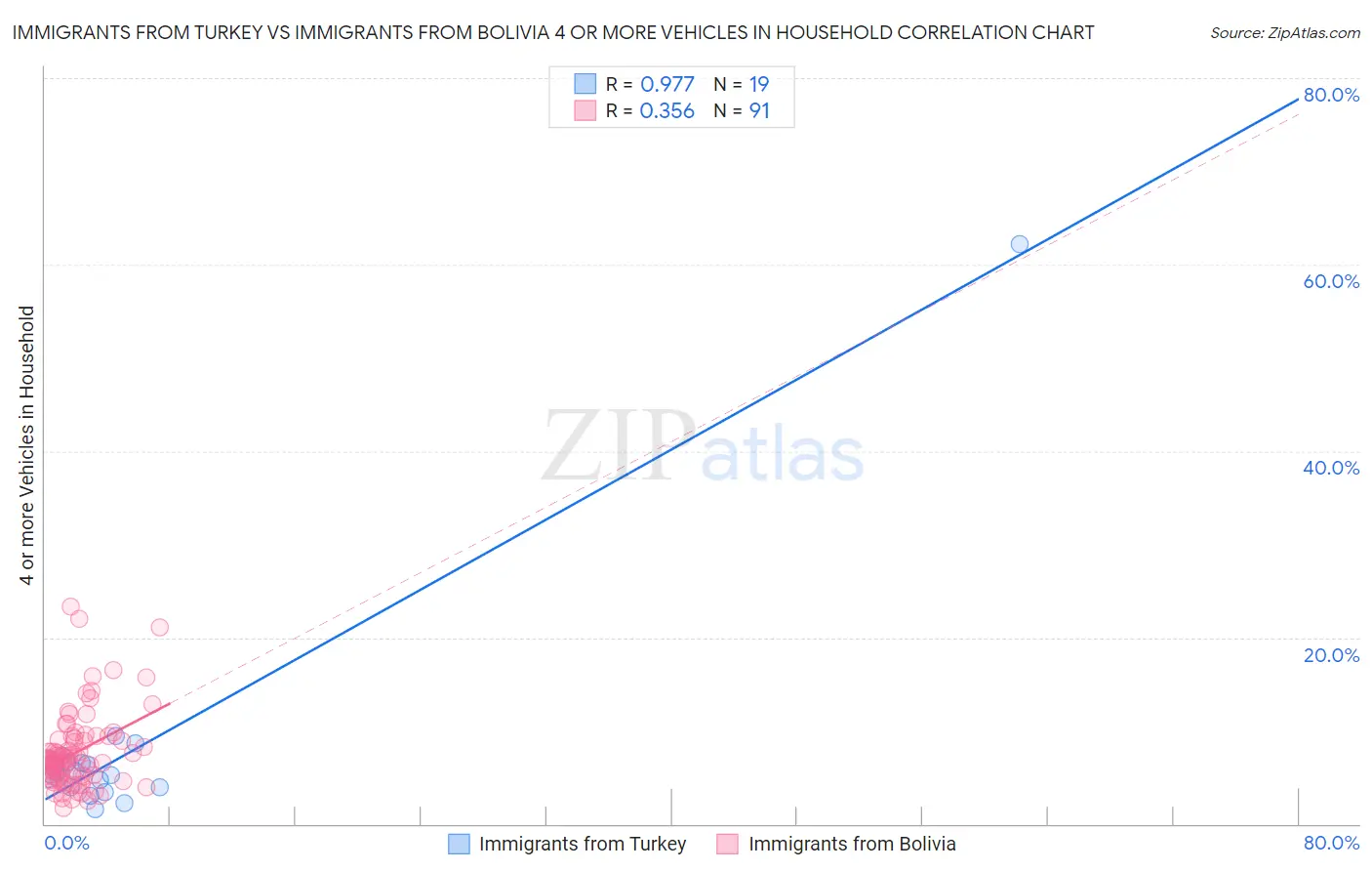 Immigrants from Turkey vs Immigrants from Bolivia 4 or more Vehicles in Household