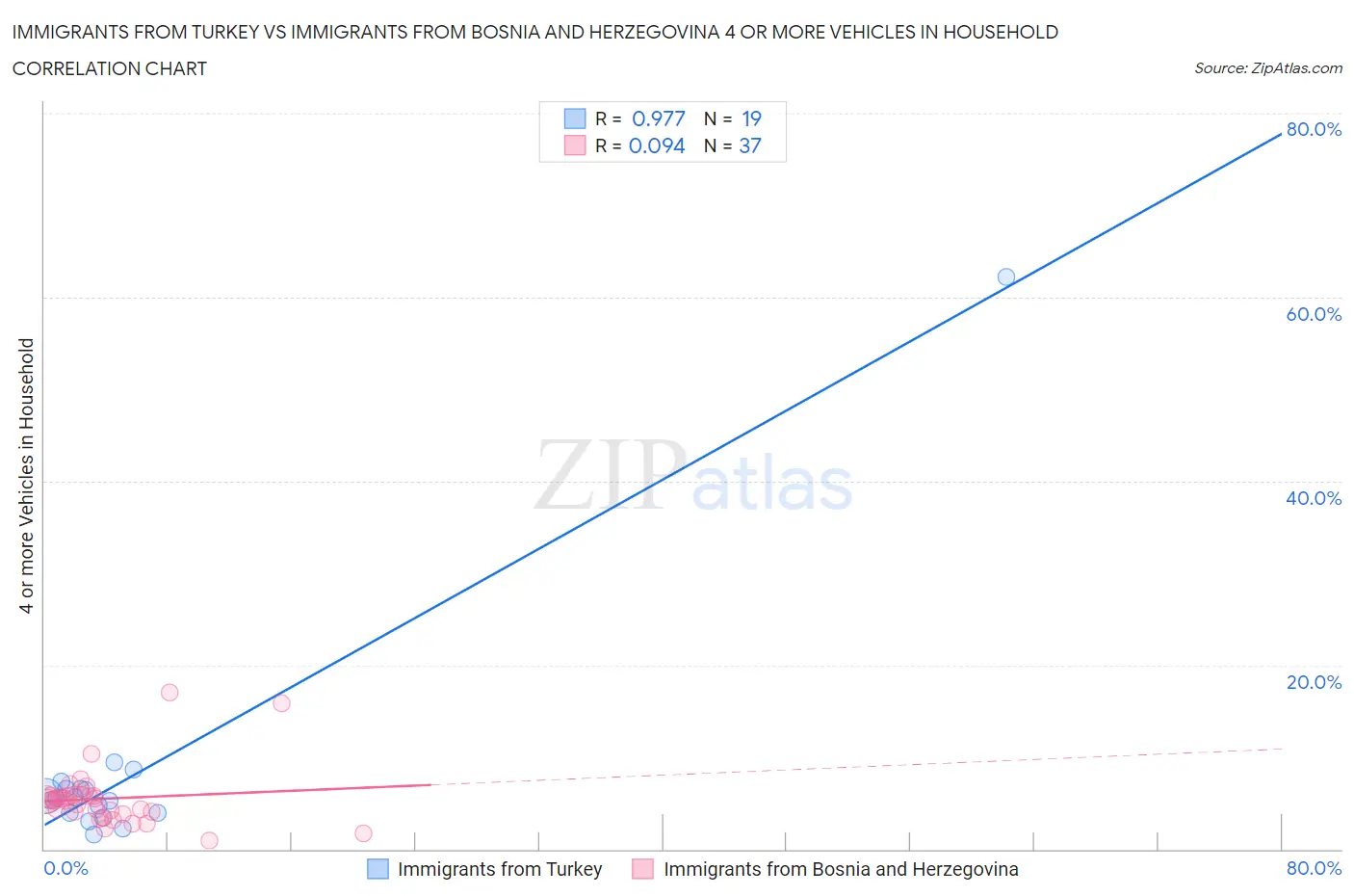 Immigrants from Turkey vs Immigrants from Bosnia and Herzegovina 4 or more Vehicles in Household