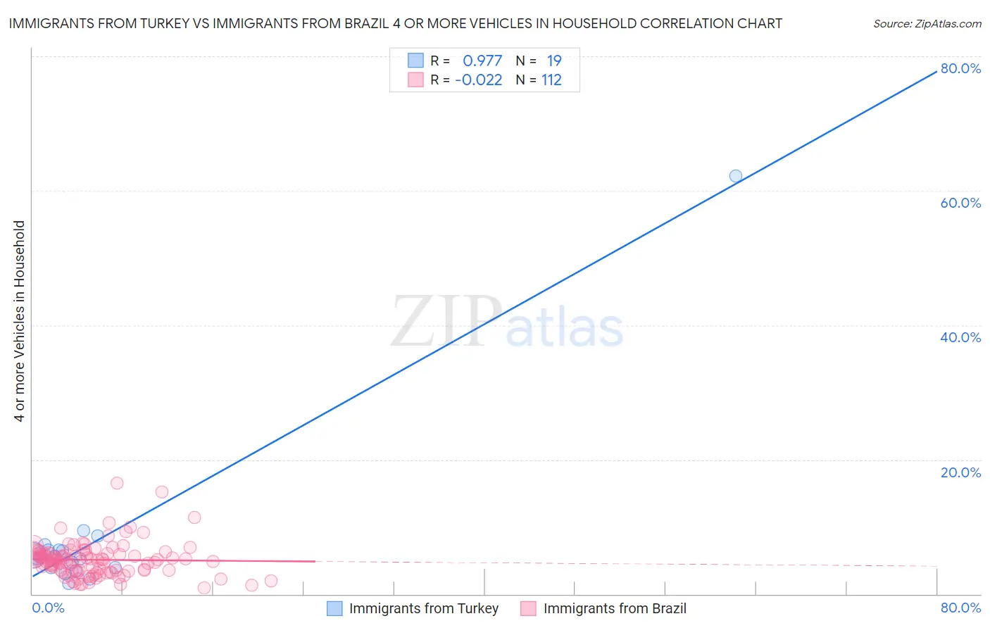 Immigrants from Turkey vs Immigrants from Brazil 4 or more Vehicles in Household