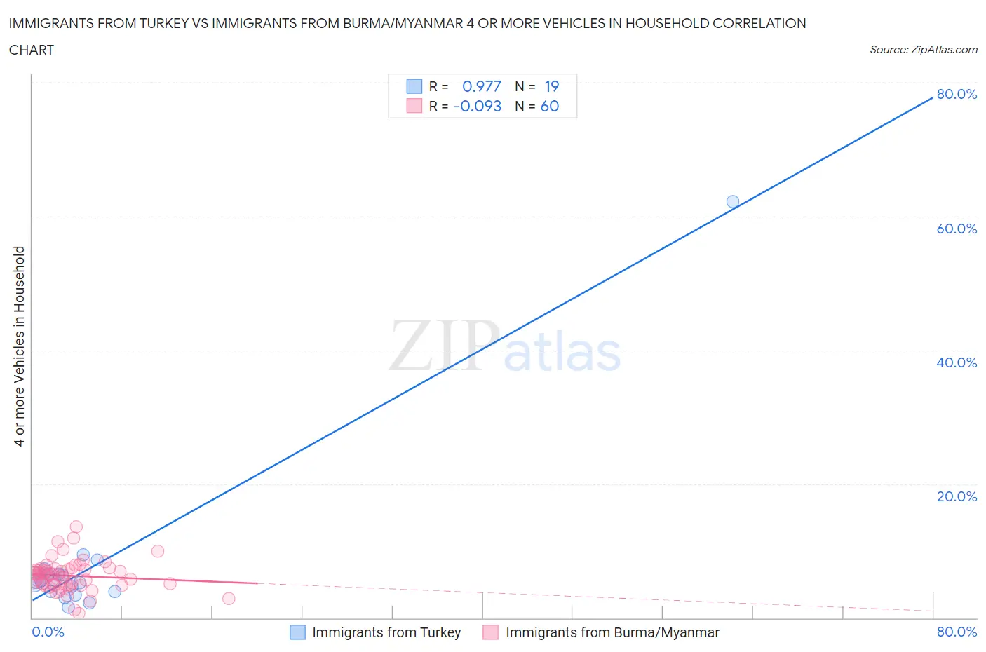 Immigrants from Turkey vs Immigrants from Burma/Myanmar 4 or more Vehicles in Household
