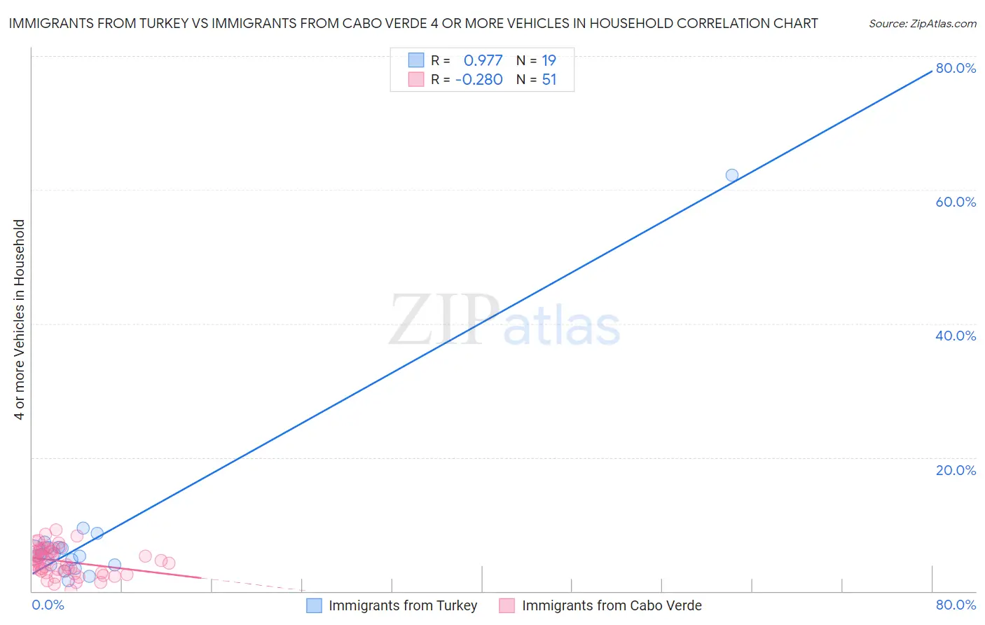 Immigrants from Turkey vs Immigrants from Cabo Verde 4 or more Vehicles in Household