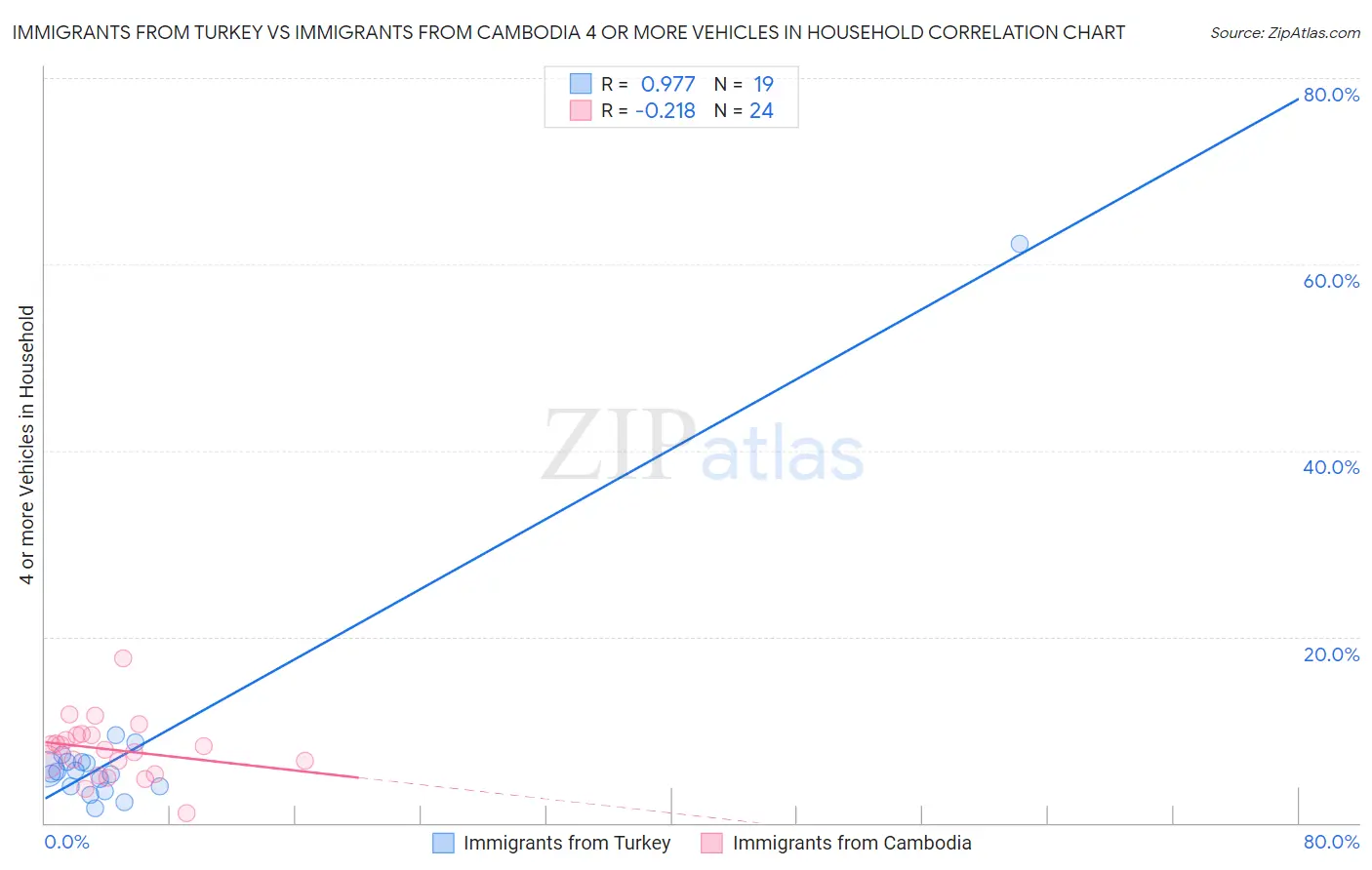 Immigrants from Turkey vs Immigrants from Cambodia 4 or more Vehicles in Household