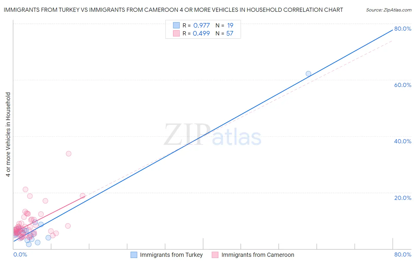Immigrants from Turkey vs Immigrants from Cameroon 4 or more Vehicles in Household