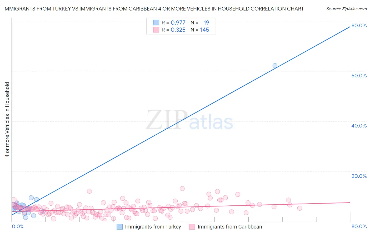 Immigrants from Turkey vs Immigrants from Caribbean 4 or more Vehicles in Household