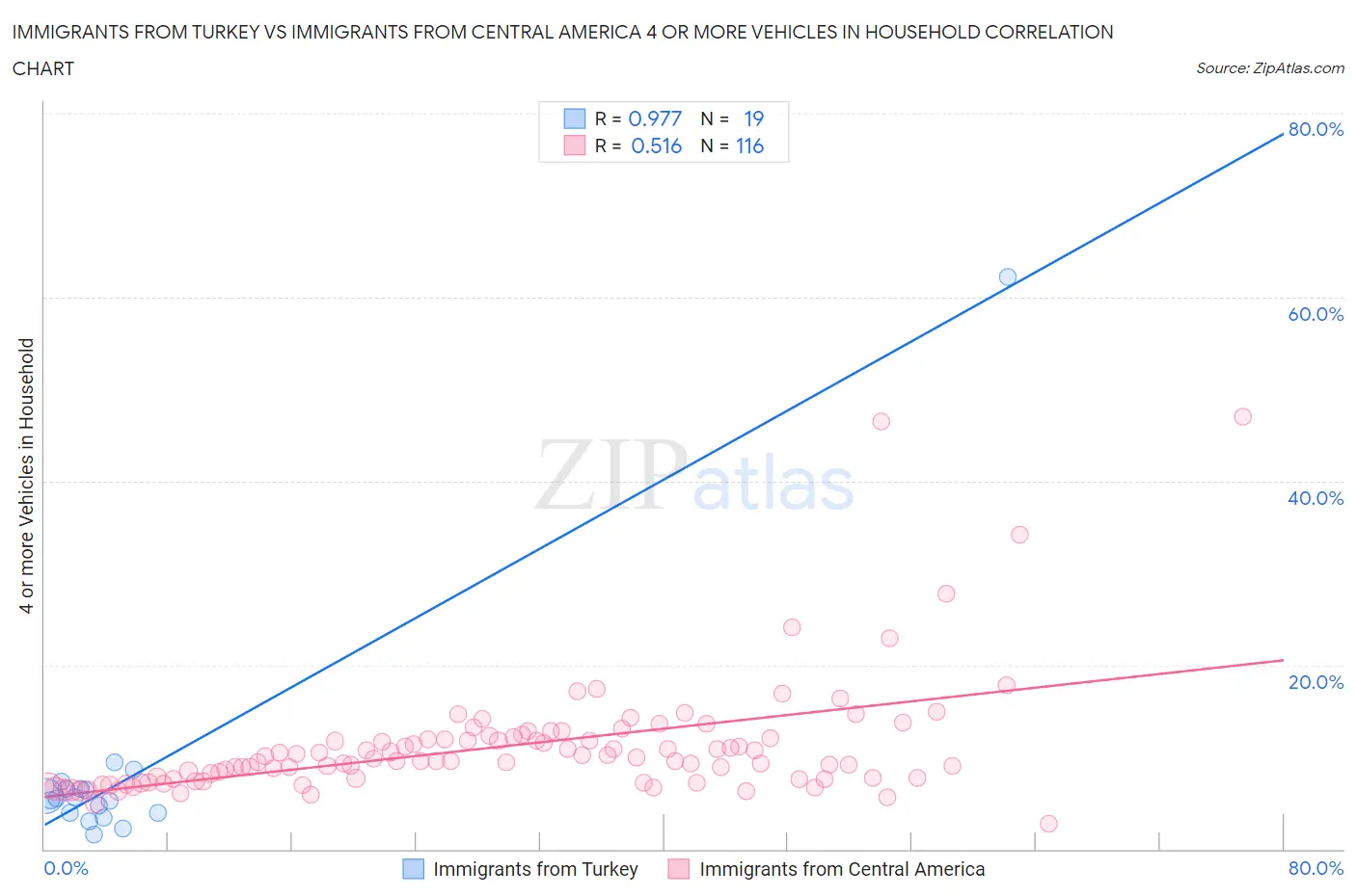 Immigrants from Turkey vs Immigrants from Central America 4 or more Vehicles in Household