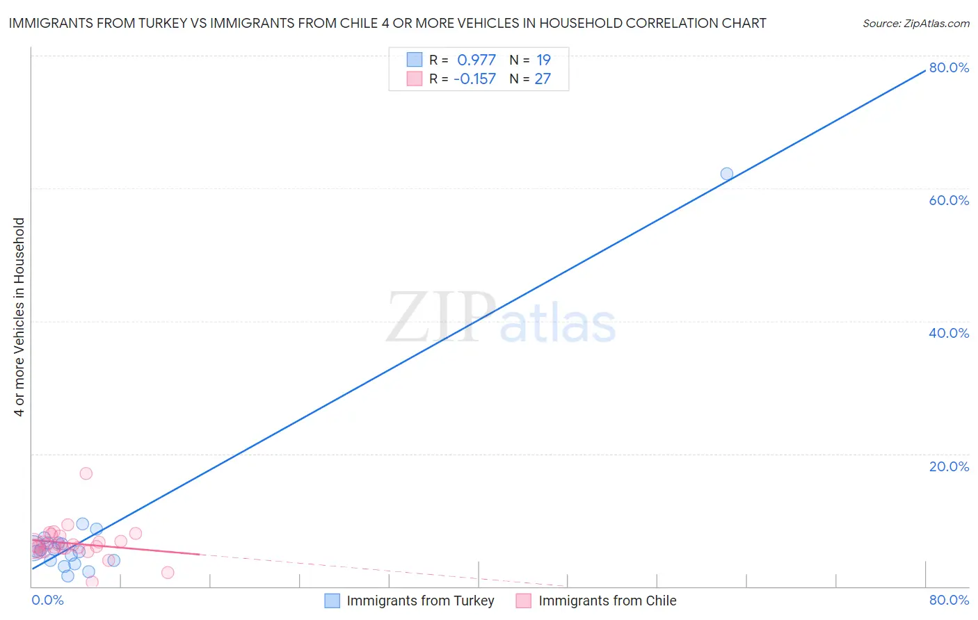 Immigrants from Turkey vs Immigrants from Chile 4 or more Vehicles in Household