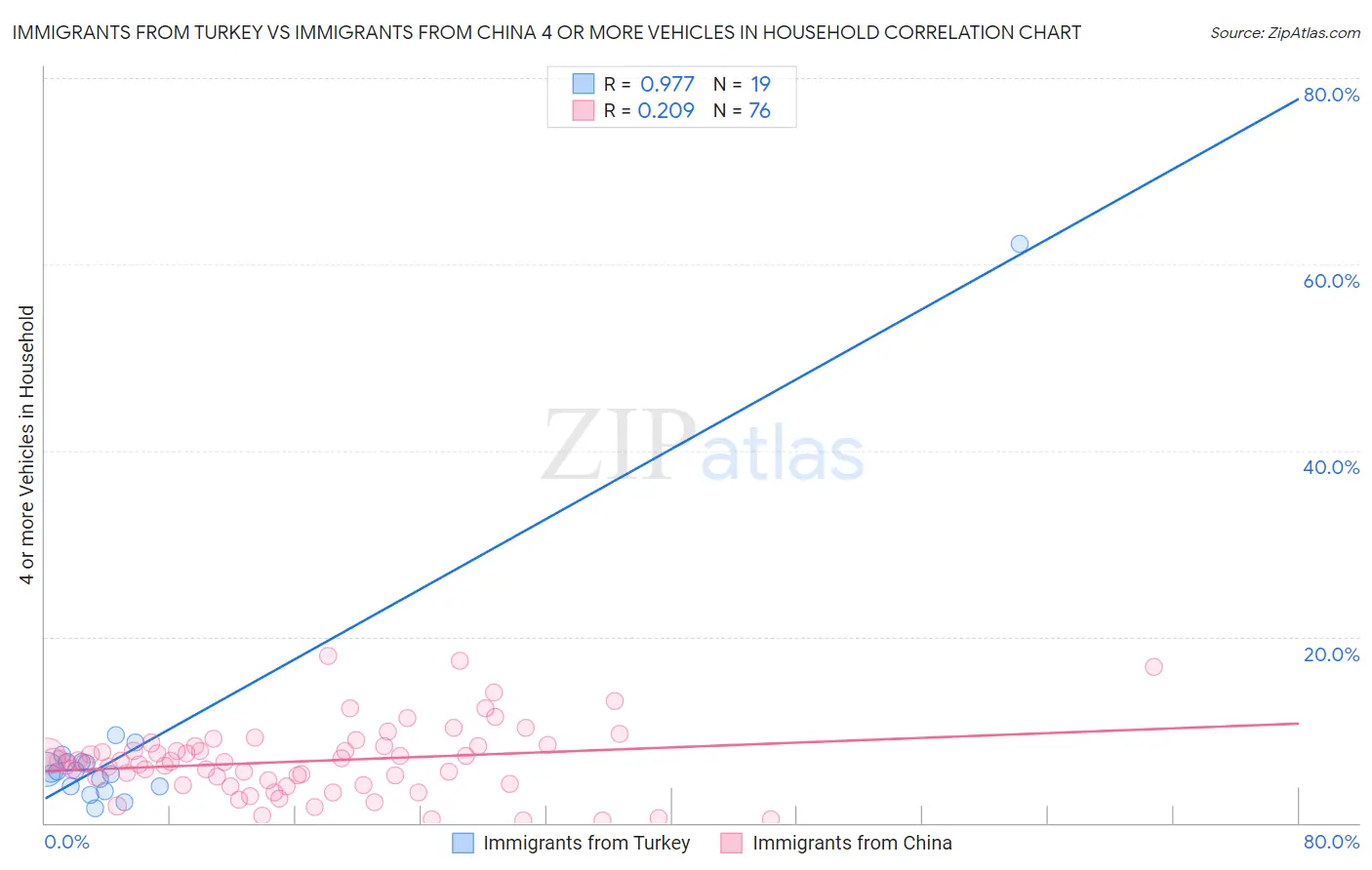 Immigrants from Turkey vs Immigrants from China 4 or more Vehicles in Household