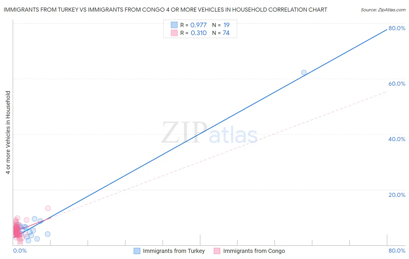 Immigrants from Turkey vs Immigrants from Congo 4 or more Vehicles in Household