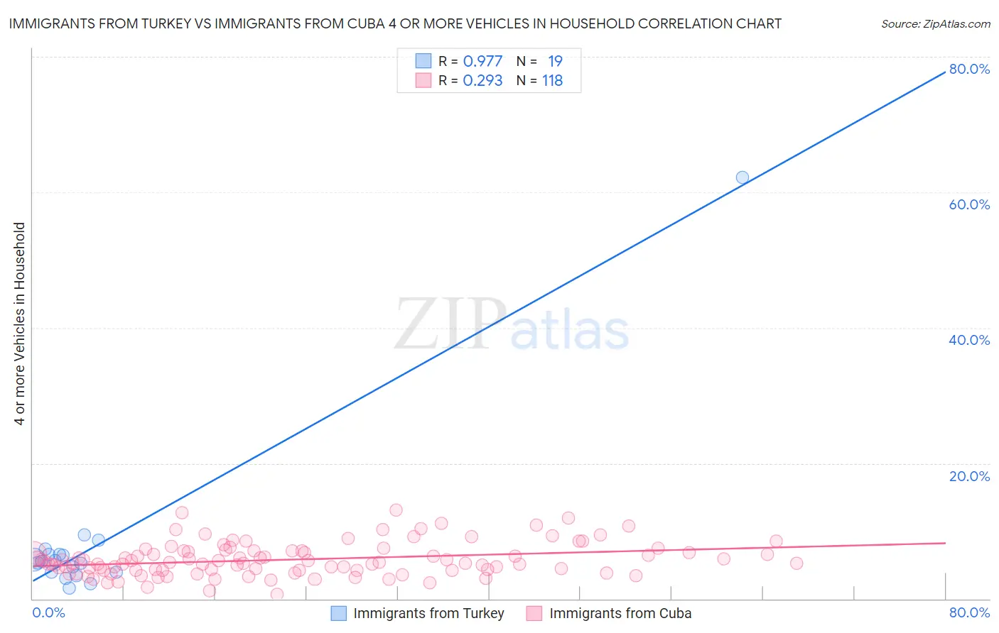 Immigrants from Turkey vs Immigrants from Cuba 4 or more Vehicles in Household
