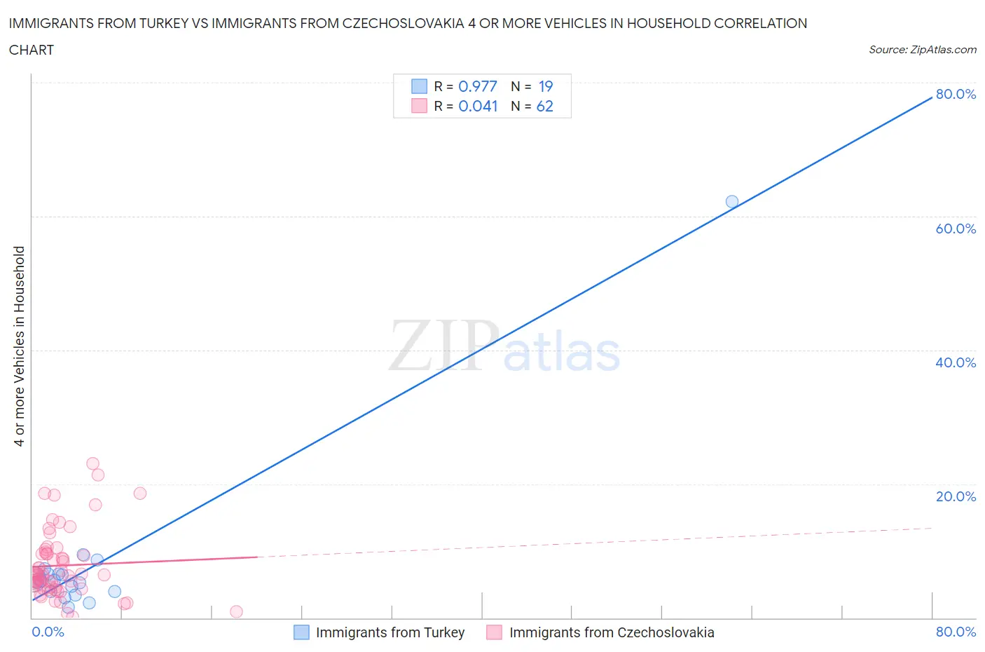 Immigrants from Turkey vs Immigrants from Czechoslovakia 4 or more Vehicles in Household