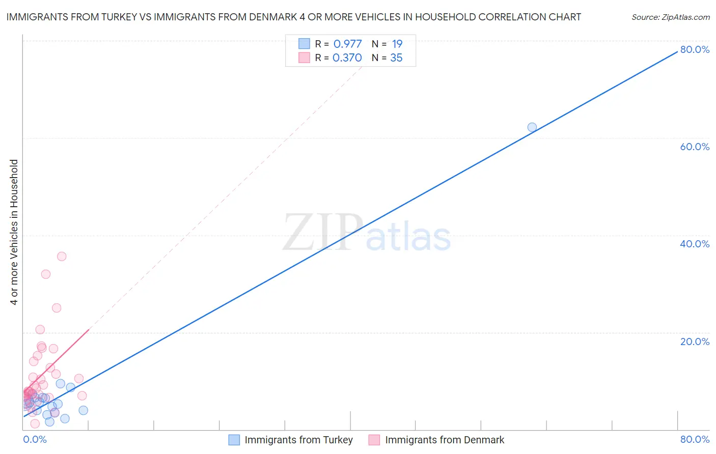 Immigrants from Turkey vs Immigrants from Denmark 4 or more Vehicles in Household