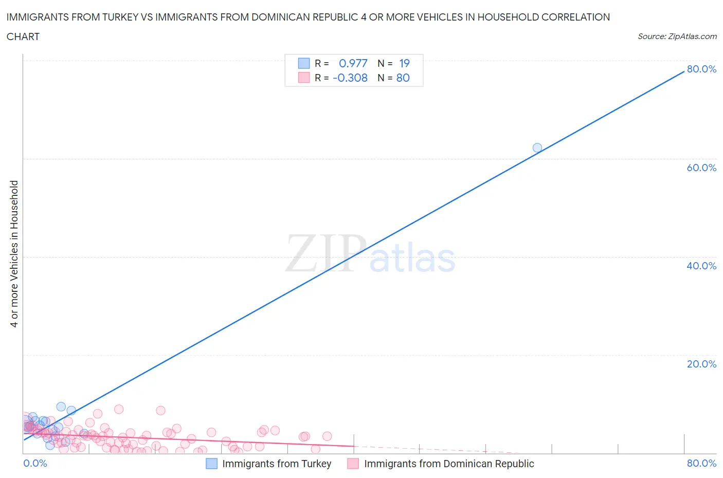 Immigrants from Turkey vs Immigrants from Dominican Republic 4 or more Vehicles in Household
