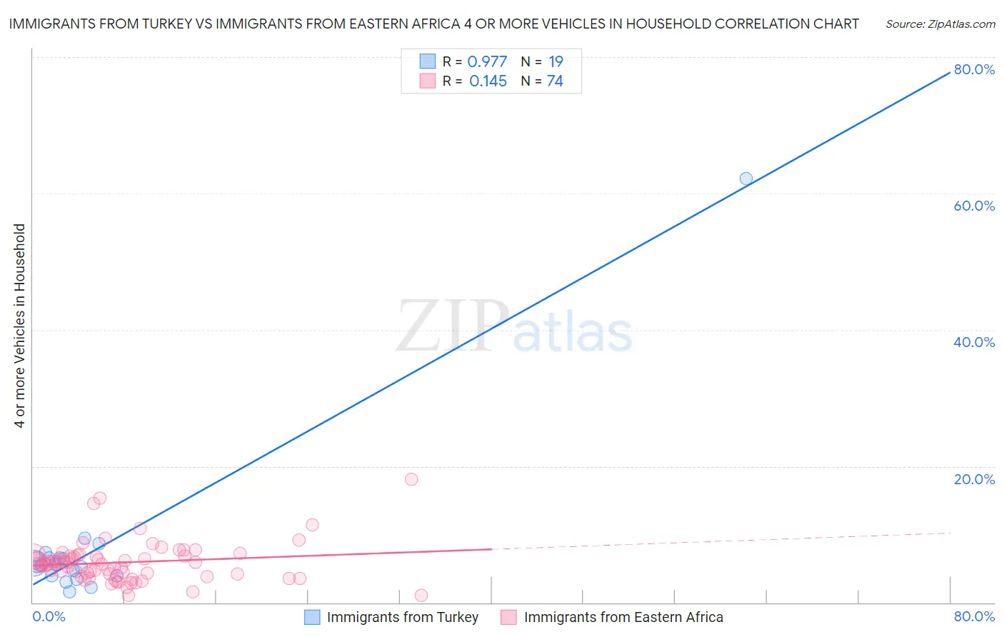 Immigrants from Turkey vs Immigrants from Eastern Africa 4 or more Vehicles in Household