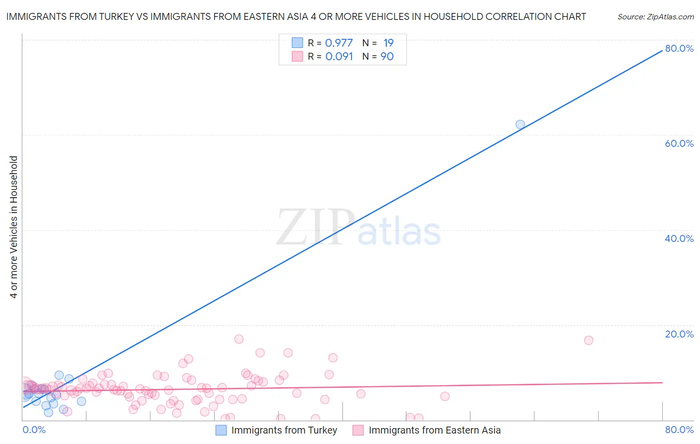 Immigrants from Turkey vs Immigrants from Eastern Asia 4 or more Vehicles in Household