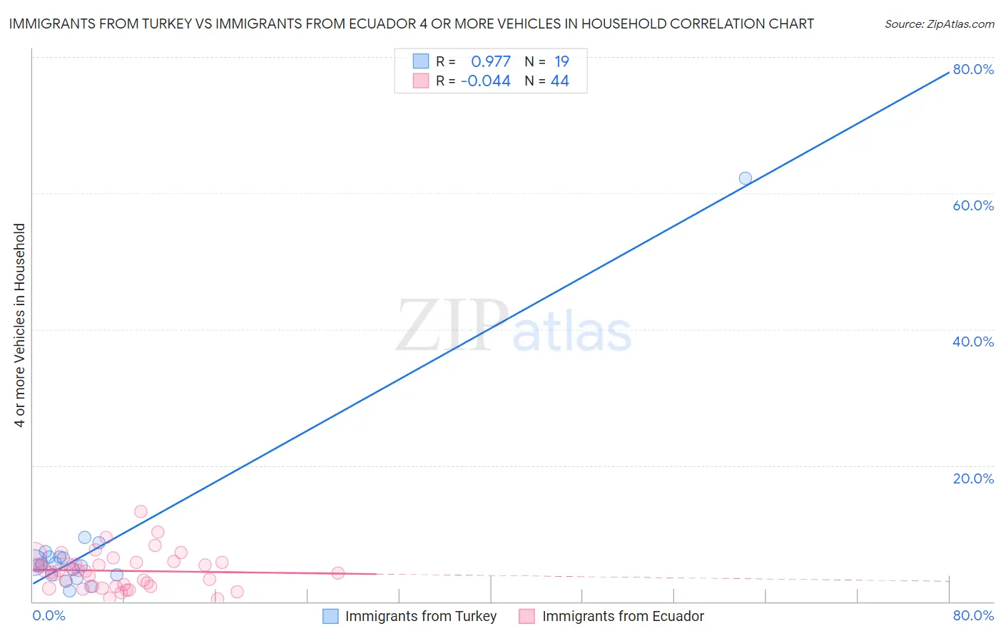 Immigrants from Turkey vs Immigrants from Ecuador 4 or more Vehicles in Household