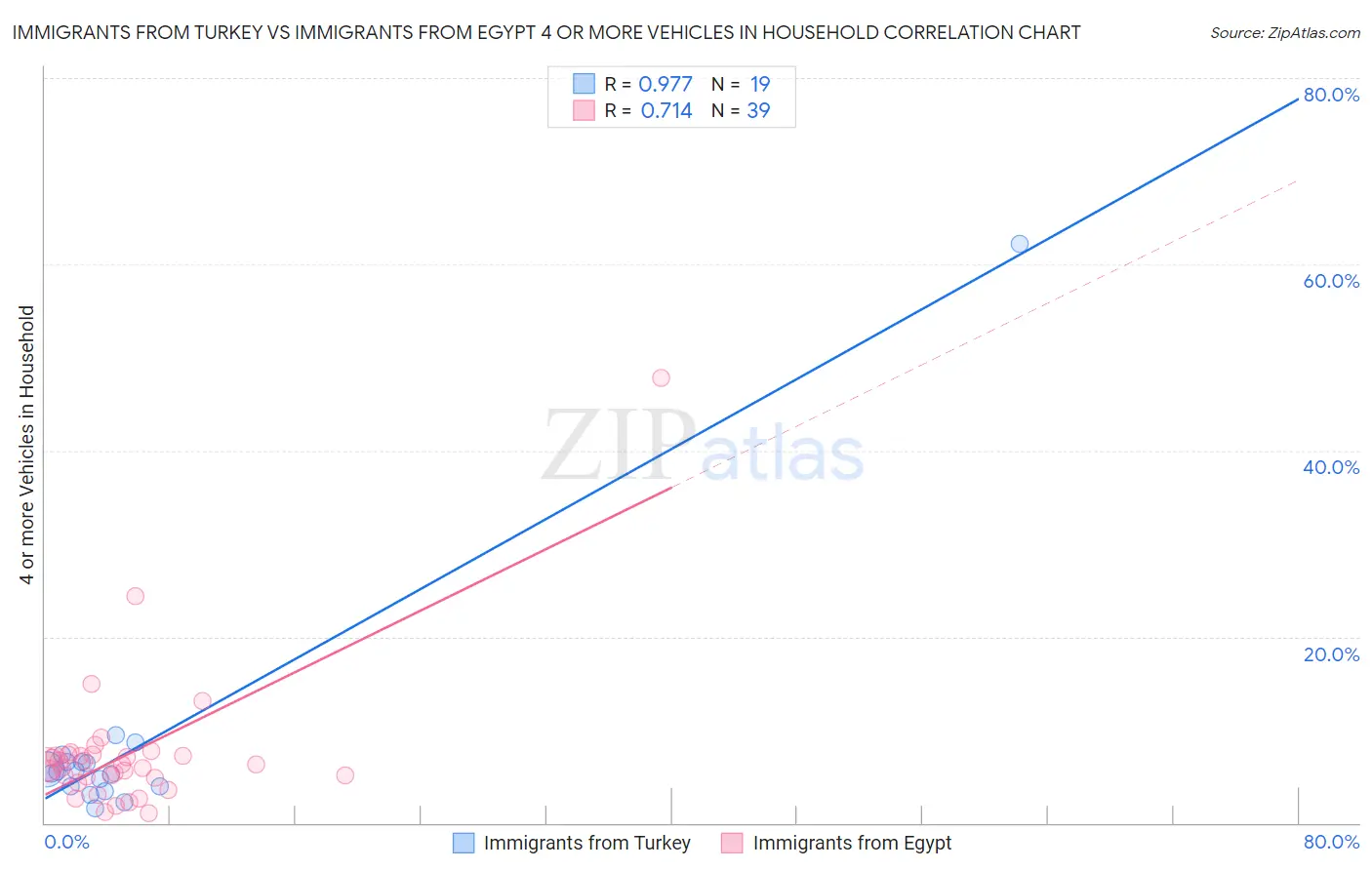 Immigrants from Turkey vs Immigrants from Egypt 4 or more Vehicles in Household